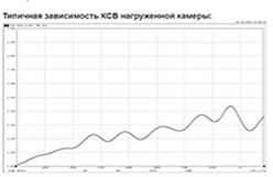 Частотные характеристики Камеры калибровочной ККТМ-2